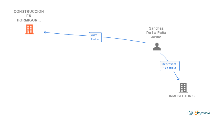 Vinculaciones societarias de CONSTRUCCION EN HORMIGON ROLSAN SL