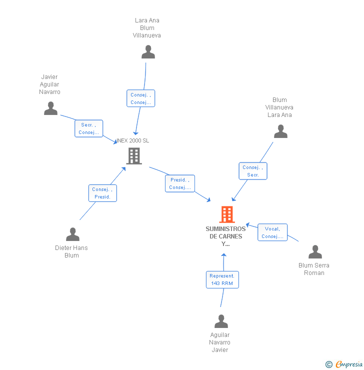Vinculaciones societarias de SUMINISTROS DE CARNES Y DESPOJOS DIETER BLUM SA