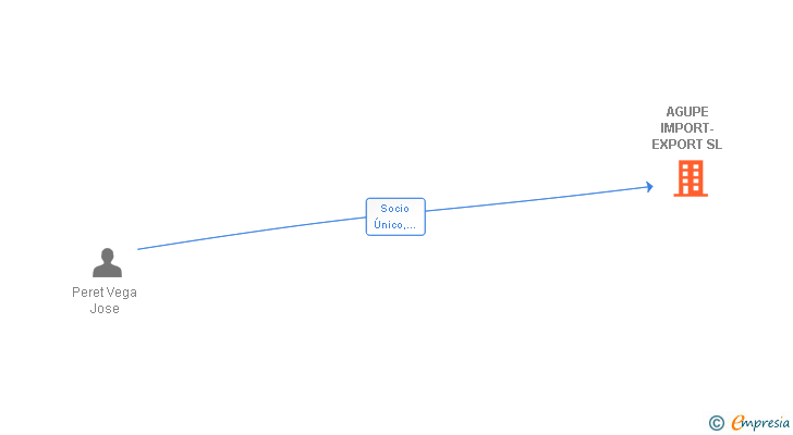 Vinculaciones societarias de AGUPE IMPORT-EXPORT SL
