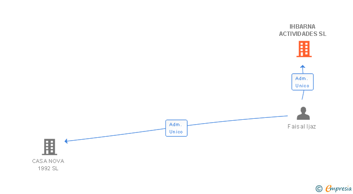Vinculaciones societarias de IHBARNA ACTIVIDADES SL