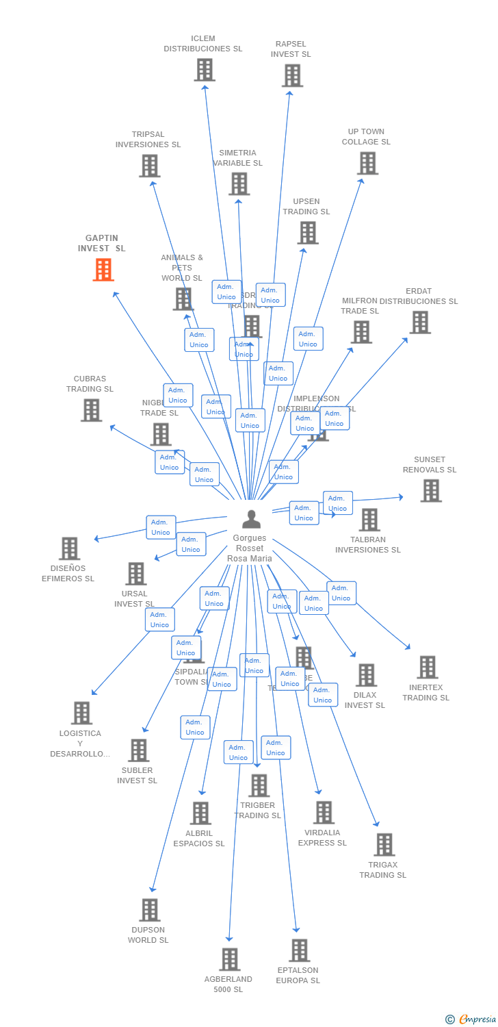 Vinculaciones societarias de GAPTIN INVEST SL