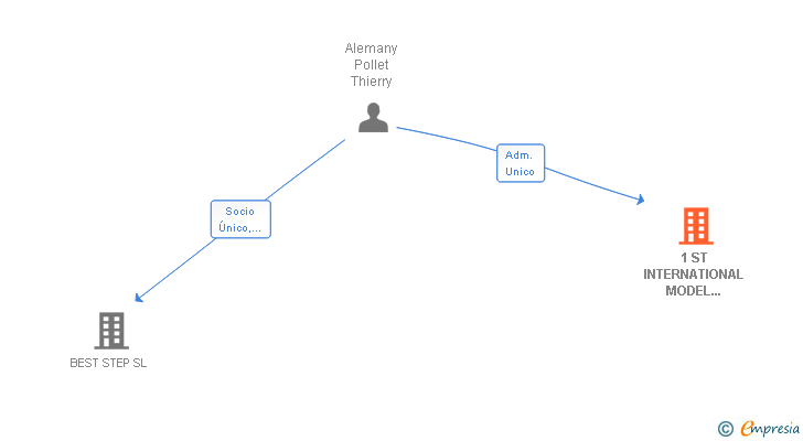 Vinculaciones societarias de 1 ST INTERNATIONAL MODEL AGENCY SL