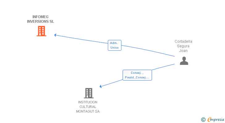 Vinculaciones societarias de INFOMEG INVERSIONS SL