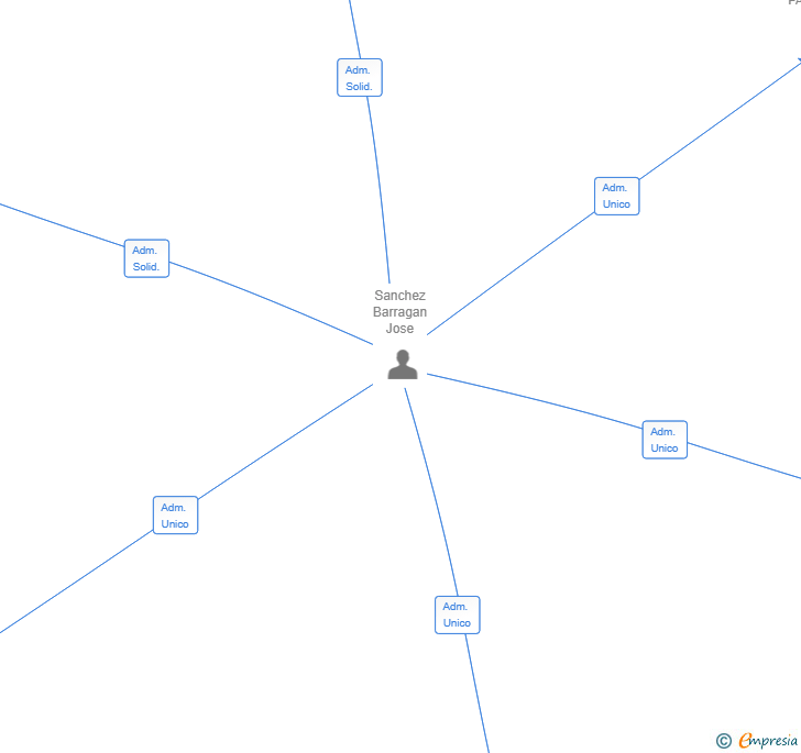 Vinculaciones societarias de PROYECTO MM37 SL
