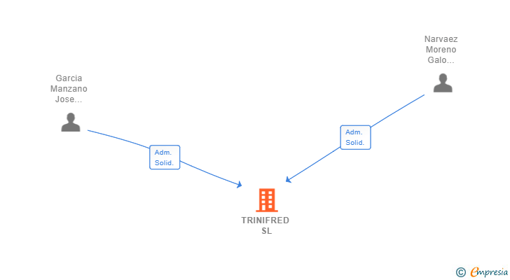 Vinculaciones societarias de TRINIFRED SL