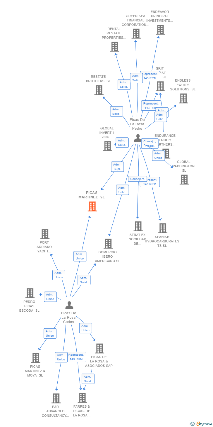 Vinculaciones societarias de PICAS MARTINEZ SL