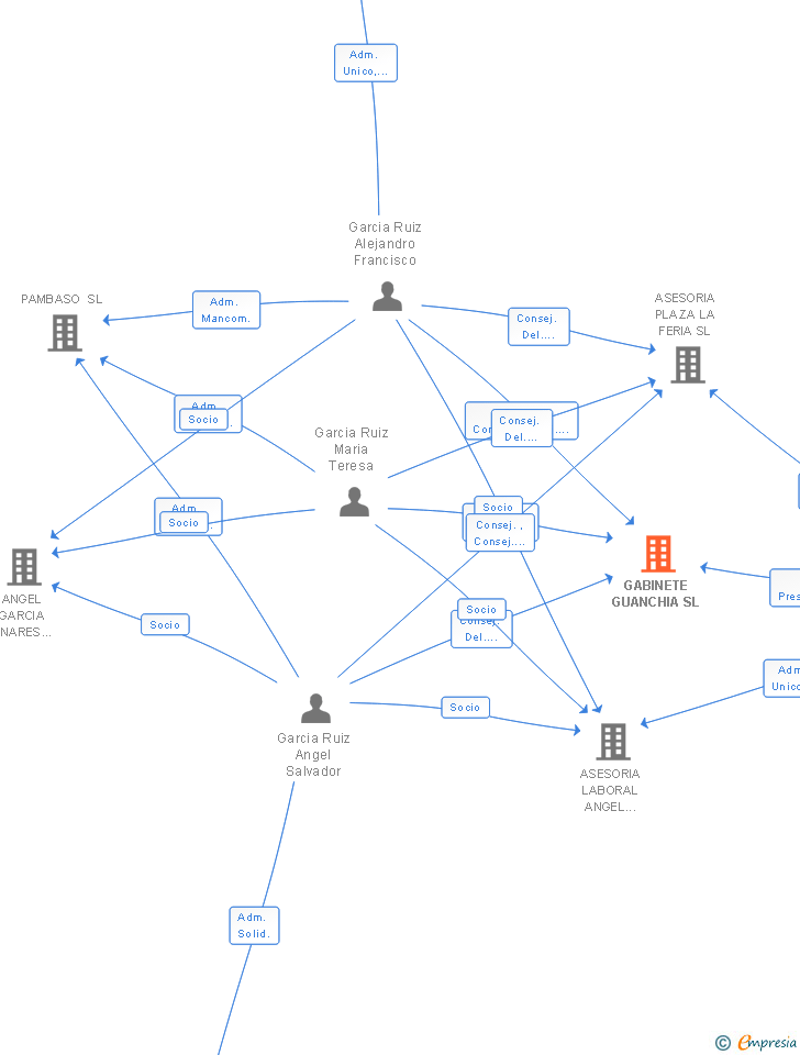 Vinculaciones societarias de GABINETE GUANCHIA SL