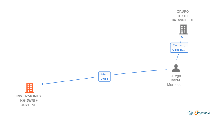 Vinculaciones societarias de INVERSIONES BROWNIE 2021 SL