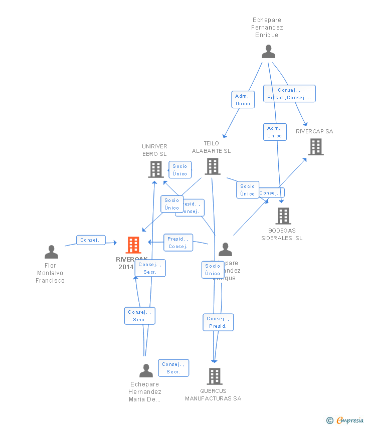 Vinculaciones societarias de RIVEROAK 2014 SL