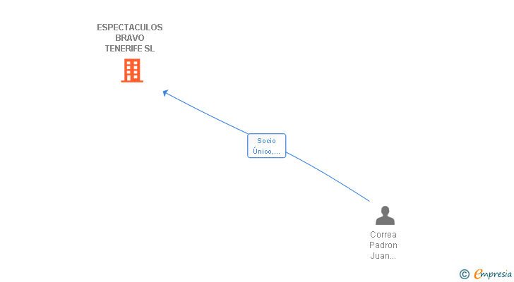 Vinculaciones societarias de ESPECTACULOS BRAVO TENERIFE SL
