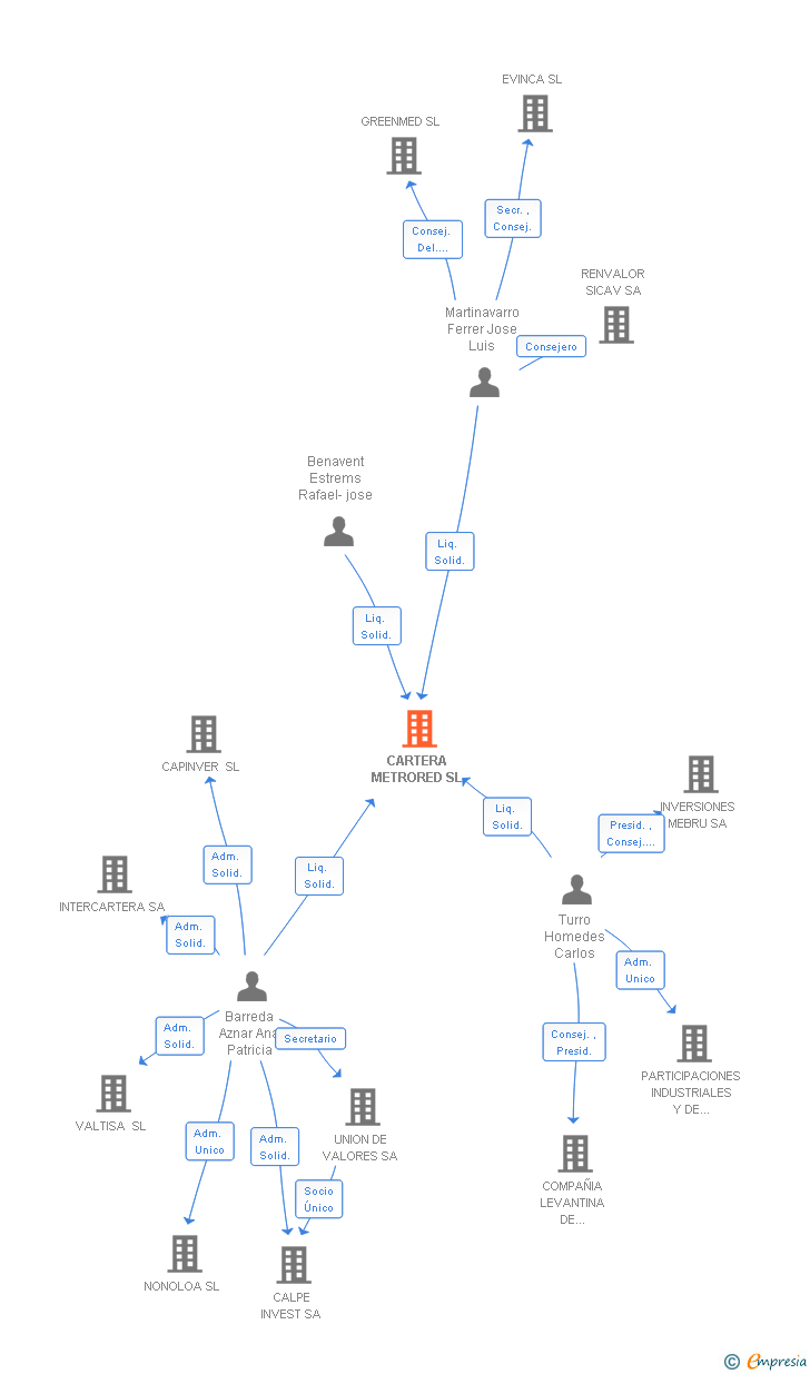 Vinculaciones societarias de CARTERA METRORED SL
