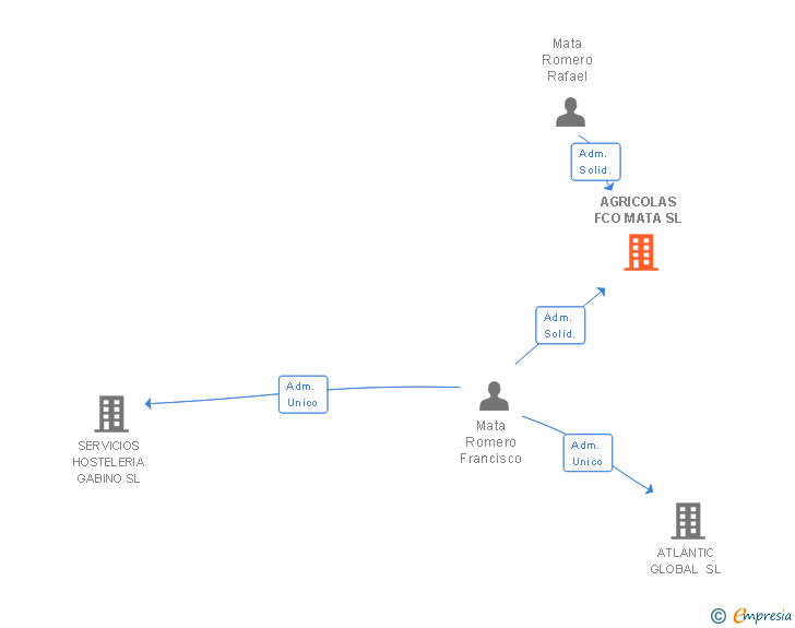 Vinculaciones societarias de AGRICOLAS FCO MATA SL