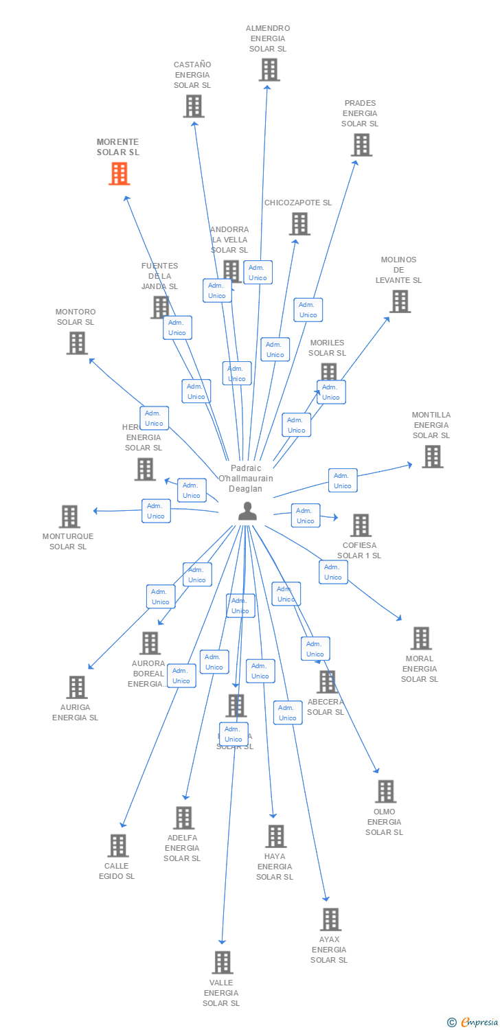 Vinculaciones societarias de MORENTE SOLAR SL