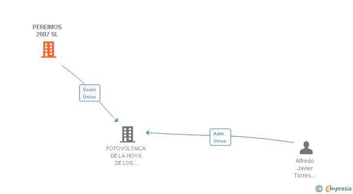 Vinculaciones societarias de PEREIMOS 2007 SL