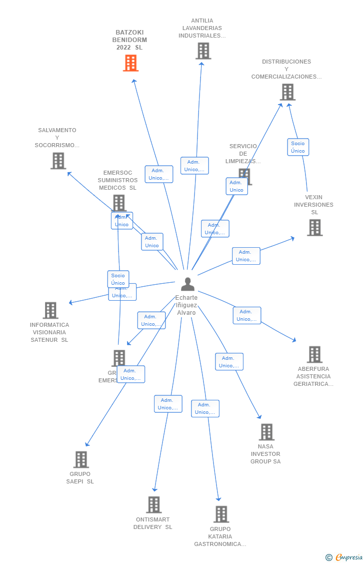 Vinculaciones societarias de BATZOKI BENIDORM 2022 SL