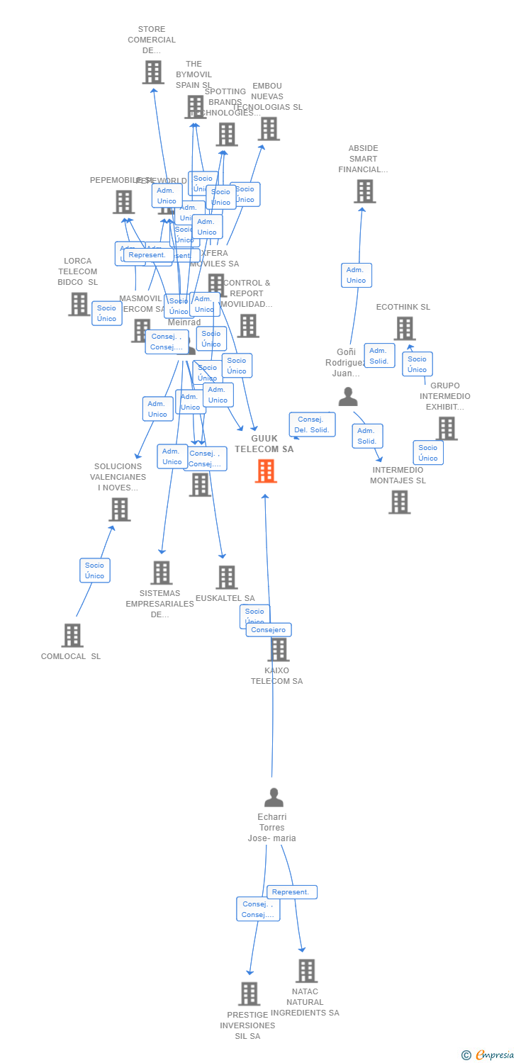 Vinculaciones societarias de GUUK TELECOM SA