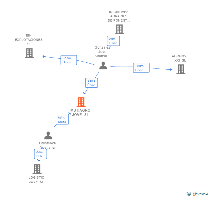 Vinculaciones societarias de MUTIAGRO JOVE SL