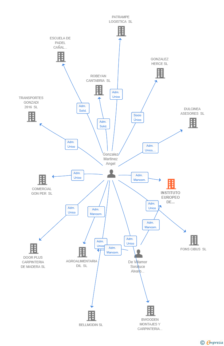 Vinculaciones societarias de INSTITUTO EUROPEO DE EXPORTACION E IMPORTACION SL