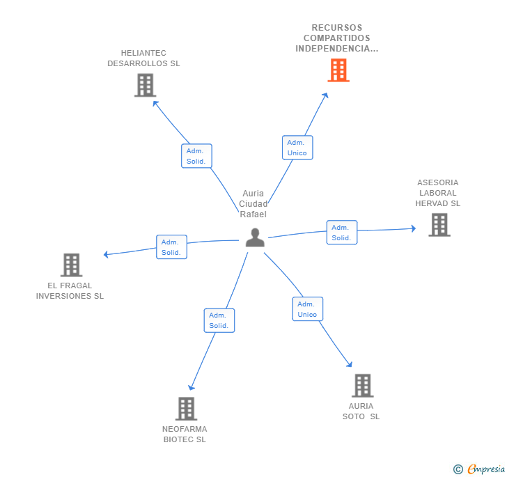 Vinculaciones societarias de RECURSOS COMPARTIDOS INDEPENDENCIA 5 SL