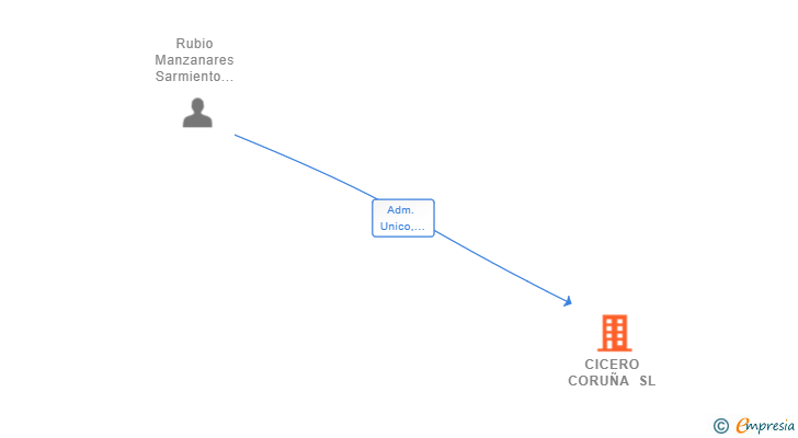 Vinculaciones societarias de CICERO CORUÑA SL