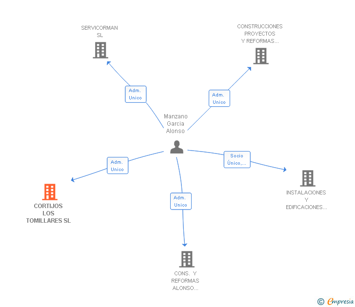 Vinculaciones societarias de CORTIJOS LOS TOMILLARES SL