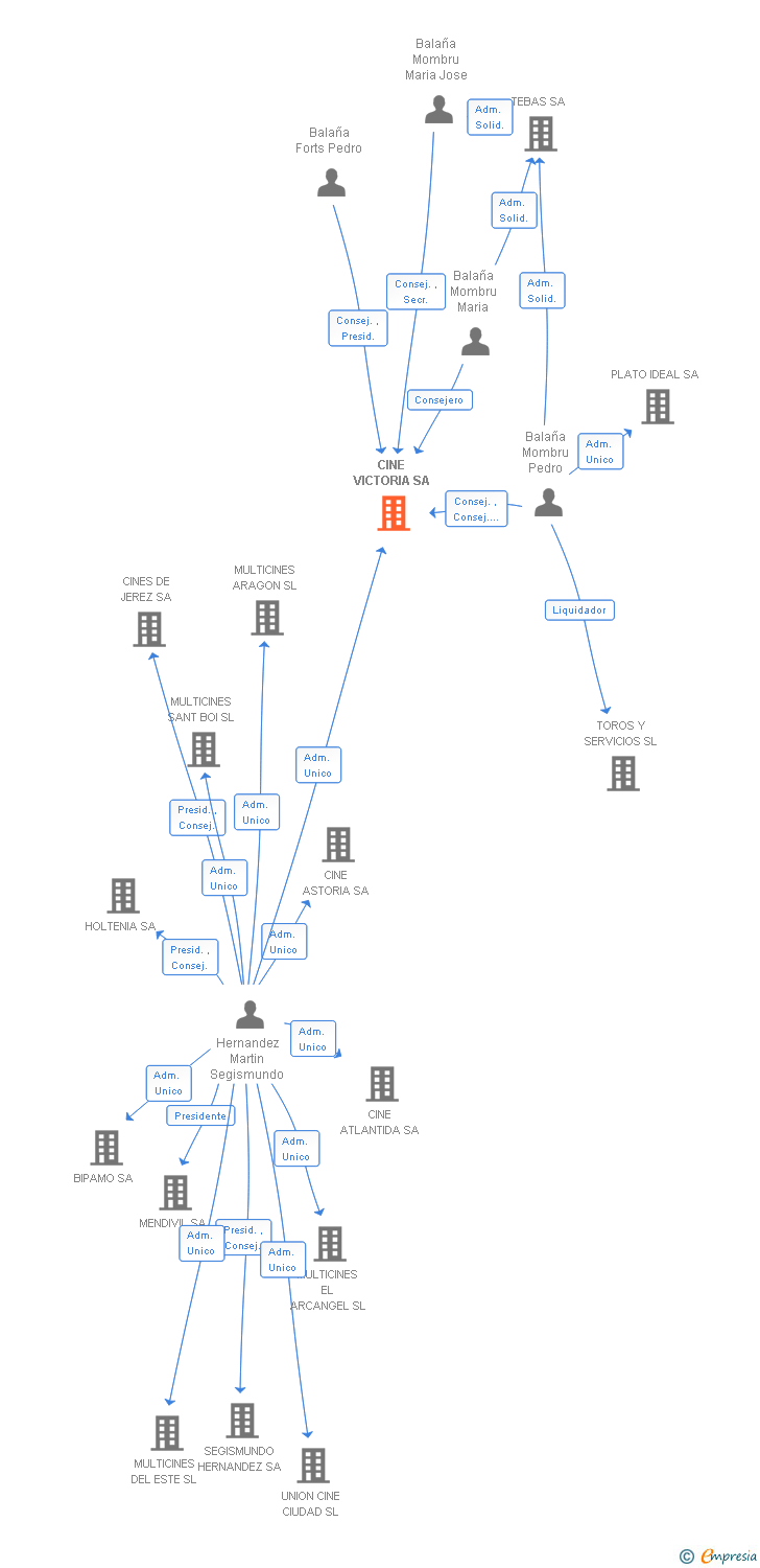 Vinculaciones societarias de CINE VICTORIA SA