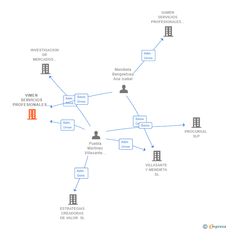 Vinculaciones societarias de VIMEN SERVICIOS PROFESIONALES SL