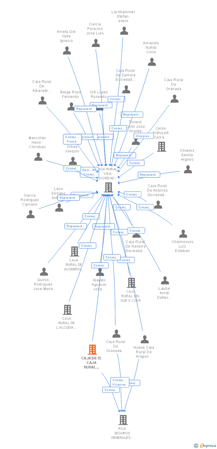 Vinculaciones societarias de CAJASIETE CAJA RURAL COOP