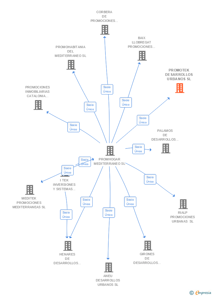 Vinculaciones societarias de PROMOTEK DESARROLLOS URBANOS SL