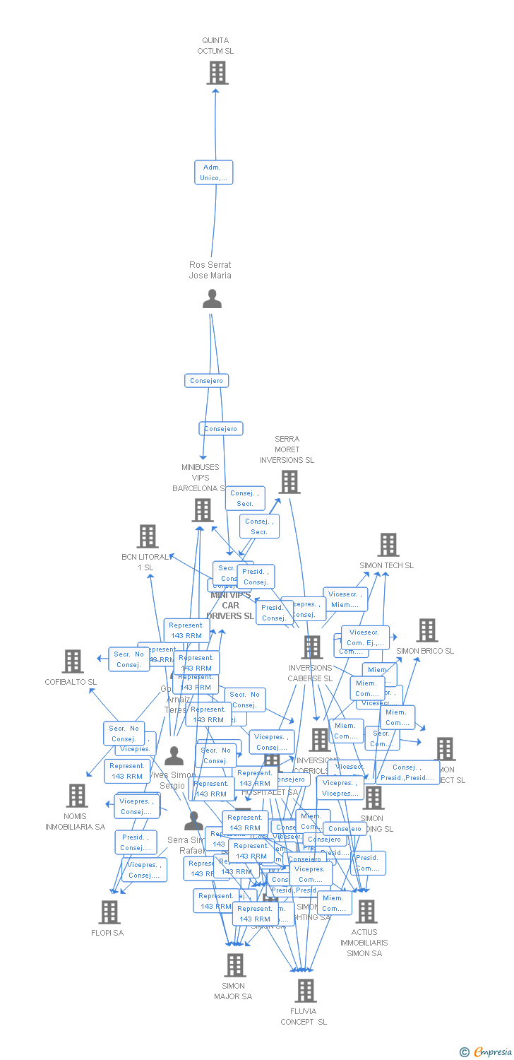 Vinculaciones societarias de MINI VIP'S CAR DRIVERS SL