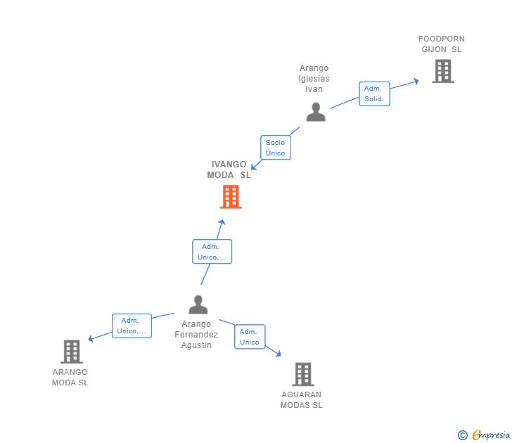 Vinculaciones societarias de IVANGO MODA SL