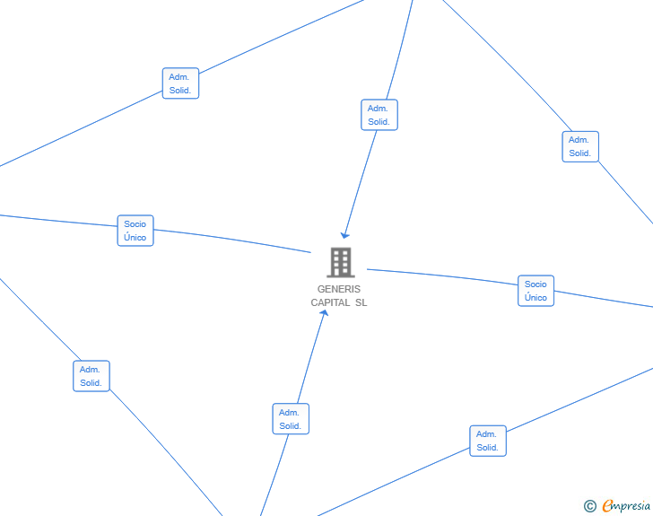 Vinculaciones societarias de ARENIS PATRIMONIAL SL