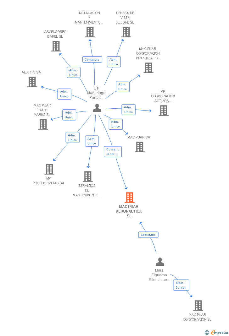 Vinculaciones societarias de MAC PUAR AERONAUTICA SL