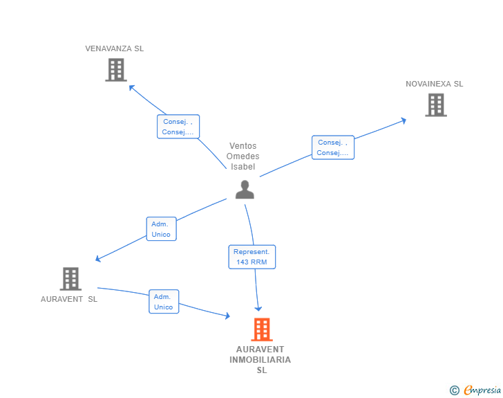 Vinculaciones societarias de AURAVENT INMOBILIARIA SL