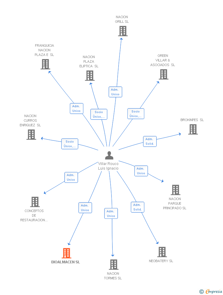 Vinculaciones societarias de BIOALMACEN SL