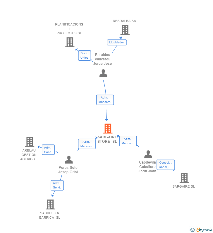 Vinculaciones societarias de SARGAIRE STORE SL