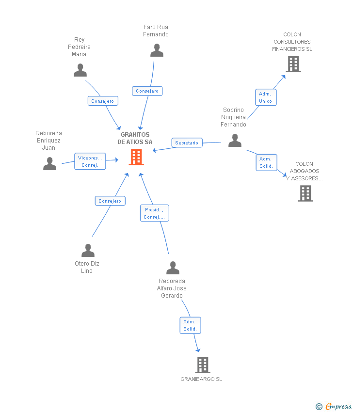 Vinculaciones societarias de GRANITOS DE ATIOS SA