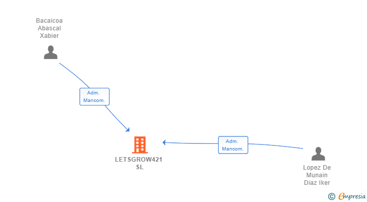 Vinculaciones societarias de LETSGROW421 SL