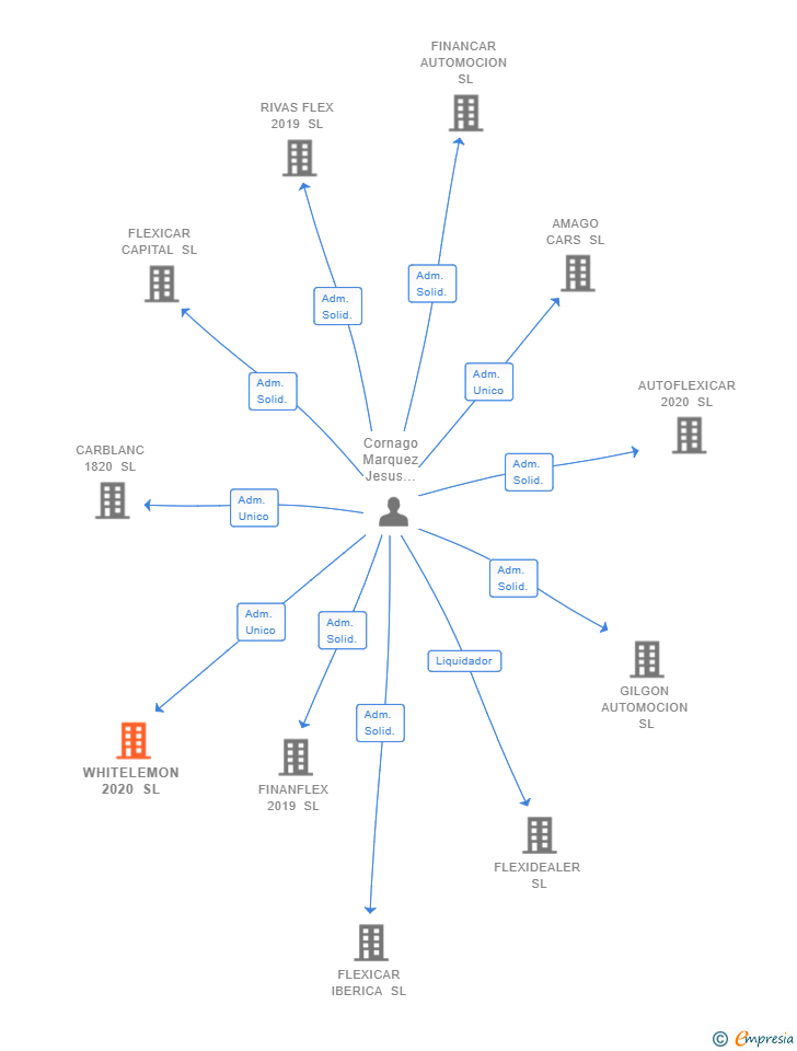 Vinculaciones societarias de WHITELEMON 2020 SL