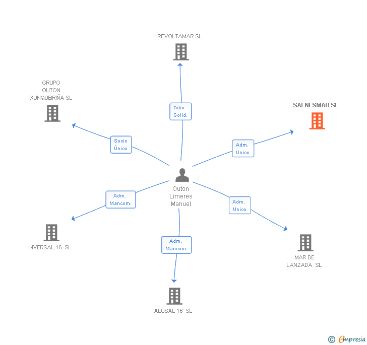 Vinculaciones societarias de SALNESMAR SL