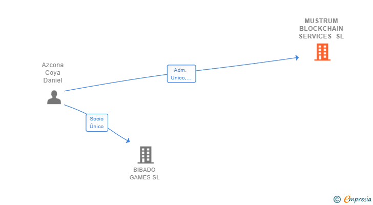 Vinculaciones societarias de MUSTRUM BLOCKCHAIN SERVICES SL (EXTINGUIDA)