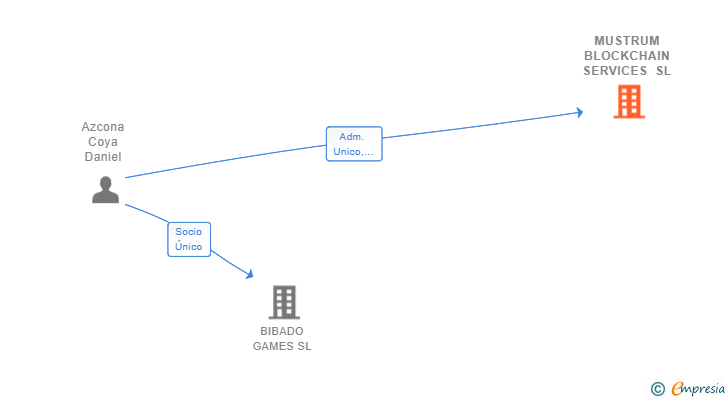 Vinculaciones societarias de MUSTRUM BLOCKCHAIN SERVICES SL