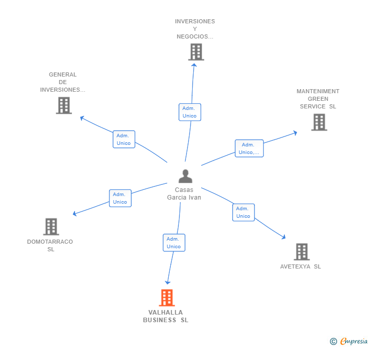 Vinculaciones societarias de VALHALLA BUSINESS SL