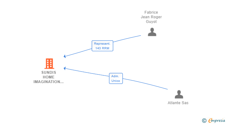 Vinculaciones societarias de SUNDIS HOME IMAGINATION SL