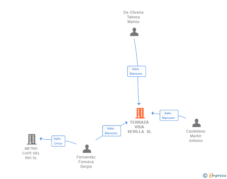 Vinculaciones societarias de TERRAZA VIDA SEVILLA SL