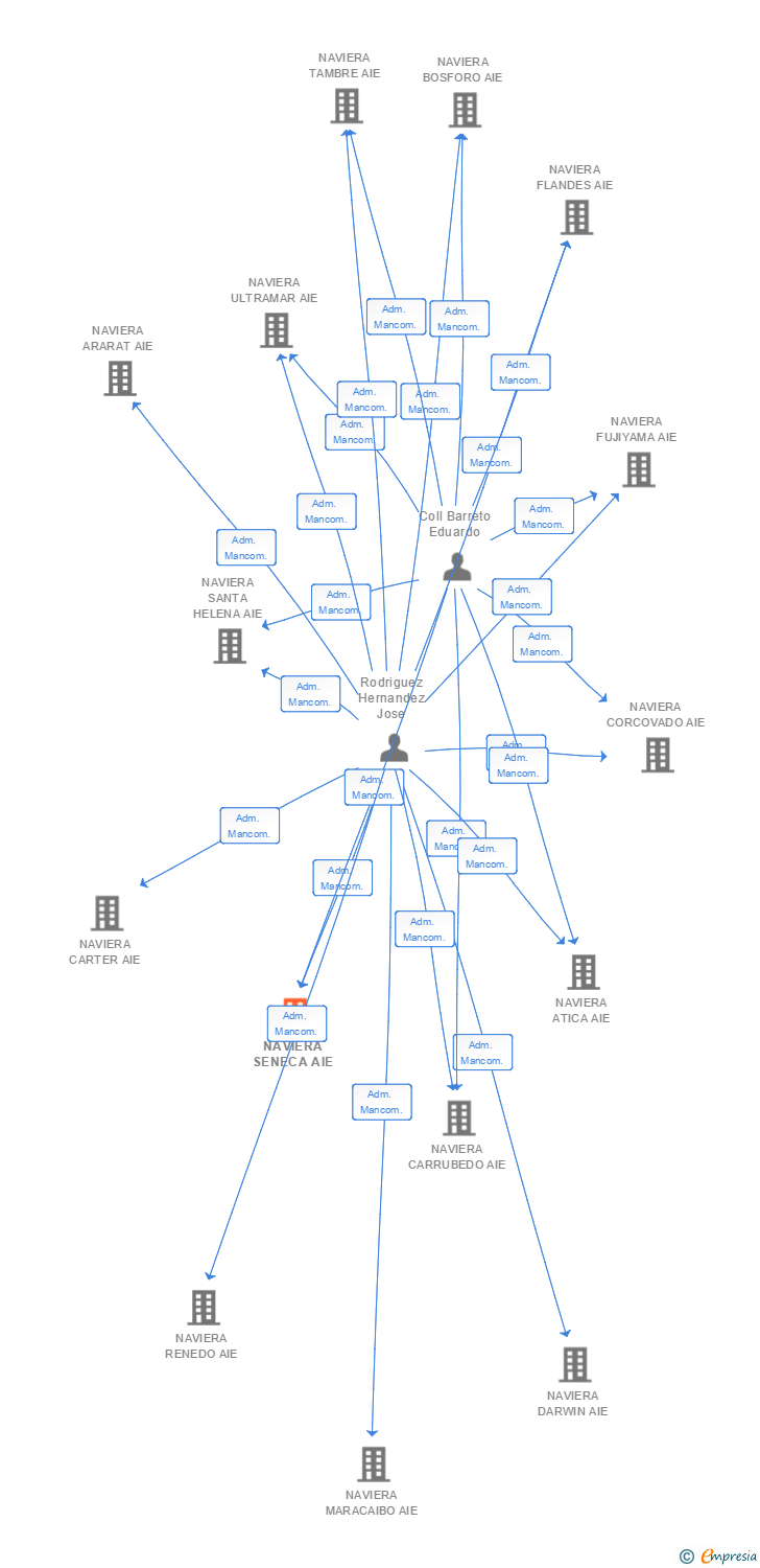 Vinculaciones societarias de NAVIERA SENECA AIE