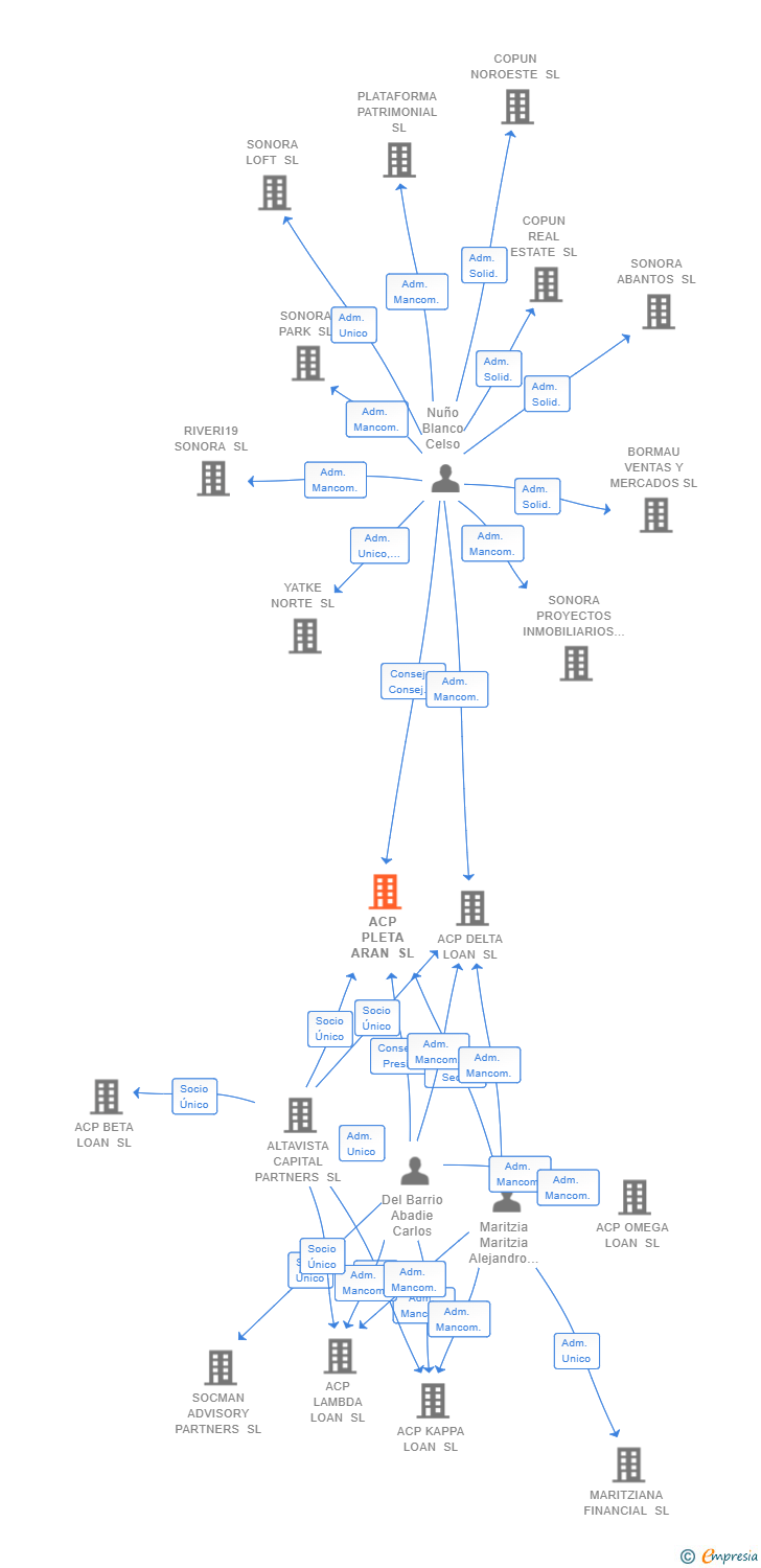 Vinculaciones societarias de ACP PLETA ARAN SL