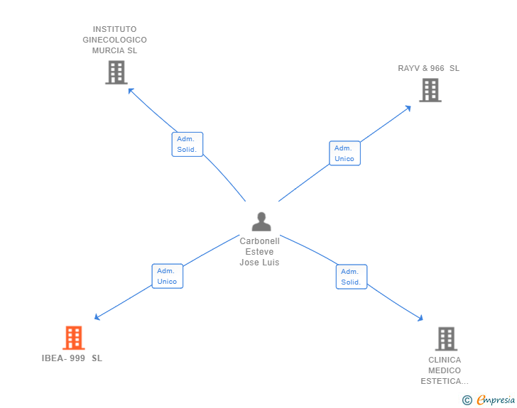Vinculaciones societarias de IBEA-999 SL