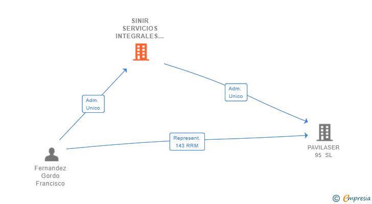 Vinculaciones societarias de SINIR SERVICIOS INTEGRALES SL