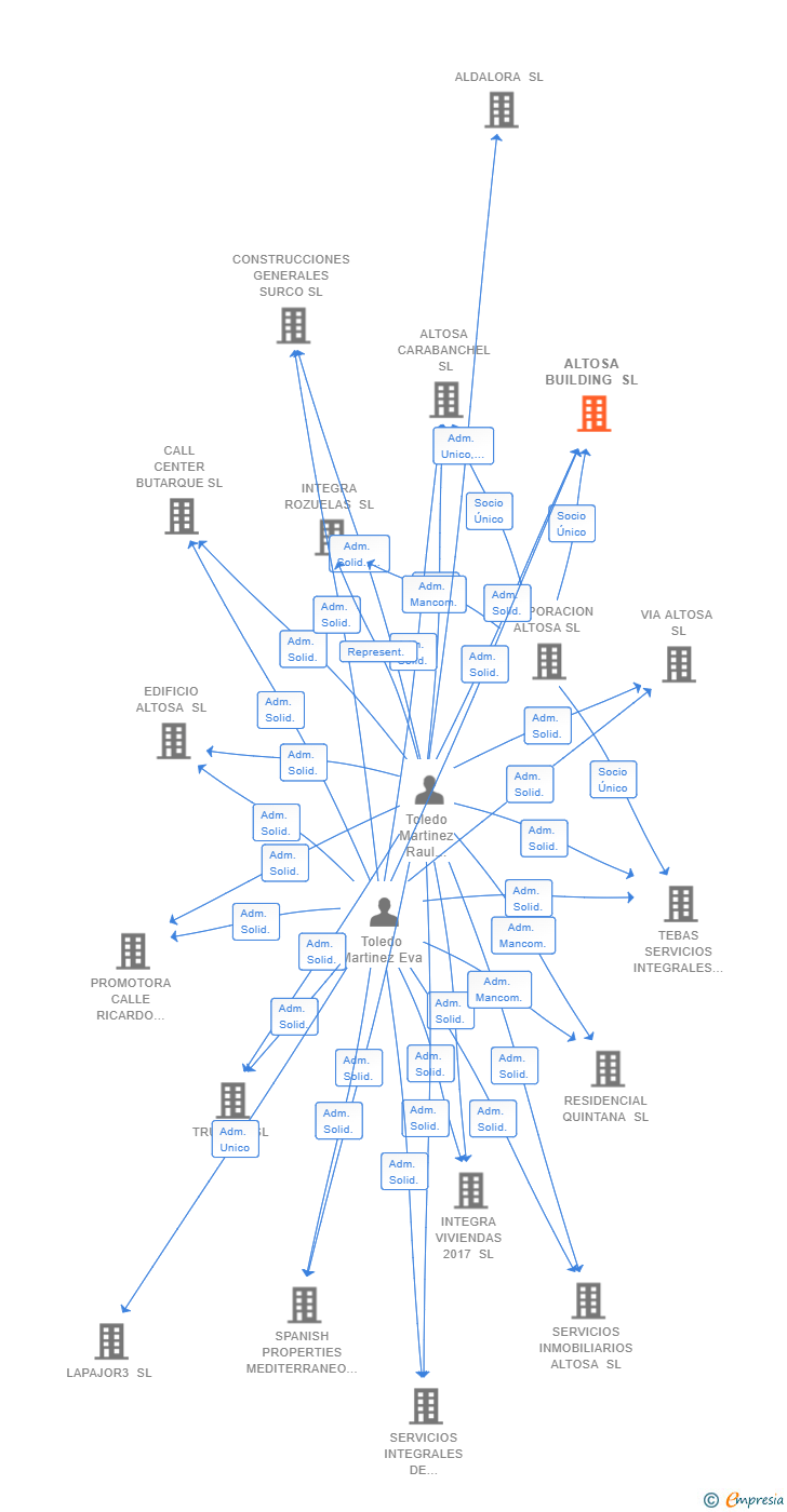 Vinculaciones societarias de ALTOSA BUILDING SL